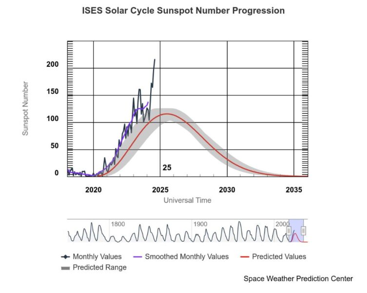 NOA's Space Weather Prediction Centre